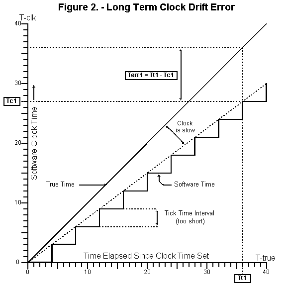 Accurate, High Resolution Absolute Timing on the PC Platform © 2001