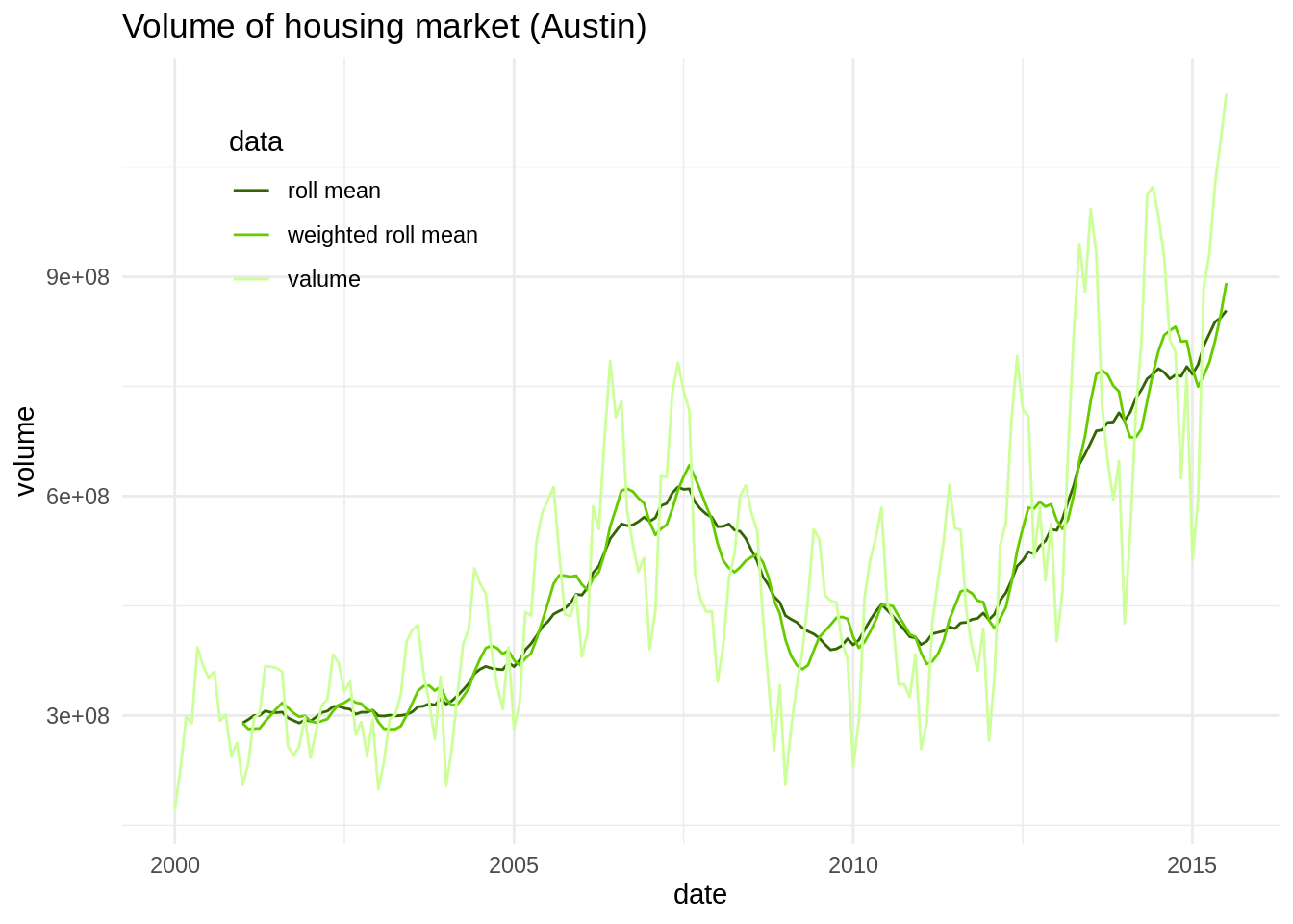 Rolling functions in R Jose M Sallan blog
