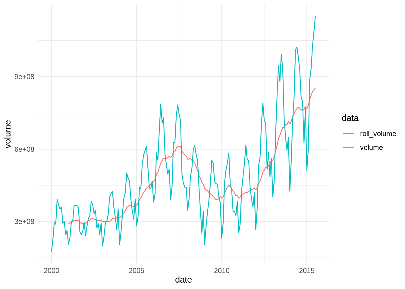 Rolling functions in R Jose M Sallan blog