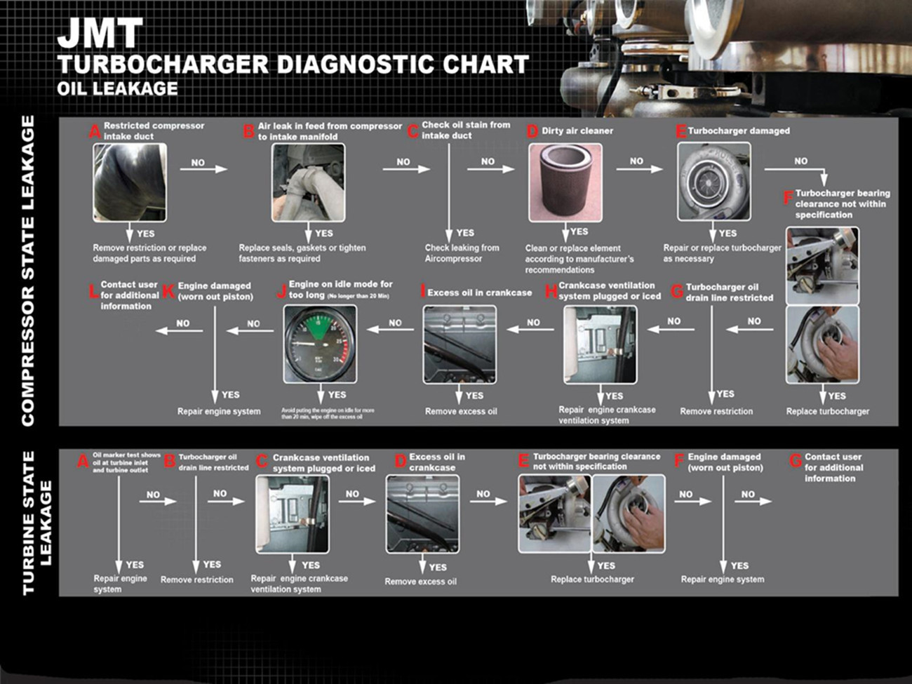 Turbocharger Oil Leakage Diagnostic Chart