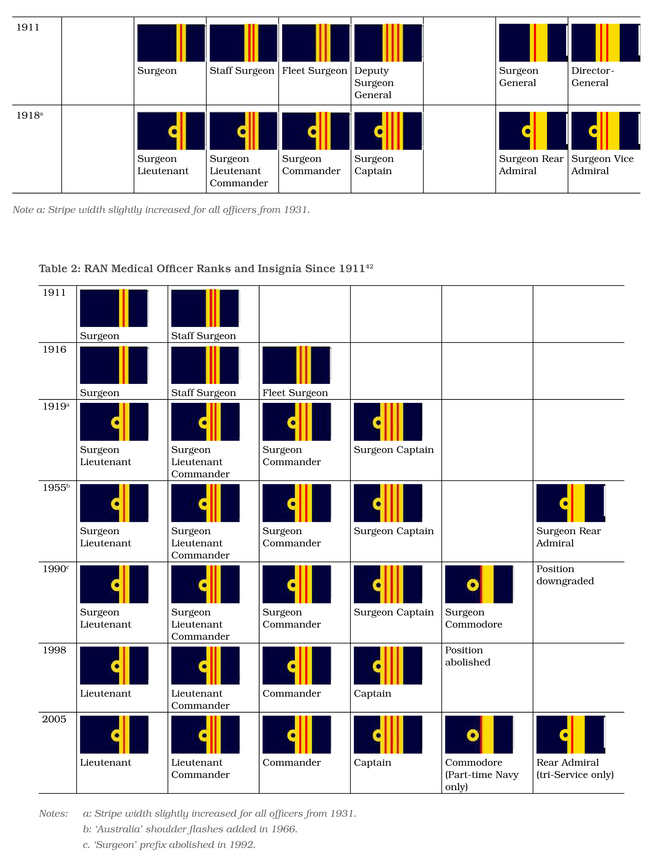 Royal Navy Officer Ranks