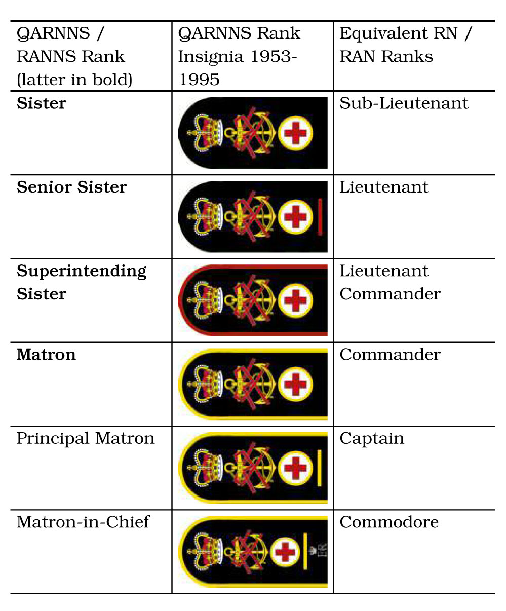 A History of Australian Navy Health Officer Uniforms and Ranks (Part