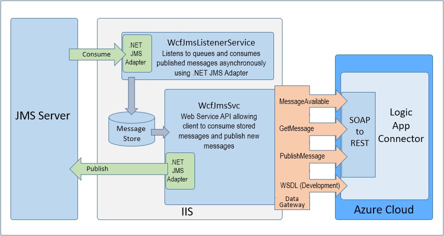 Azure Logic Apps Connector for JMS JNBridge