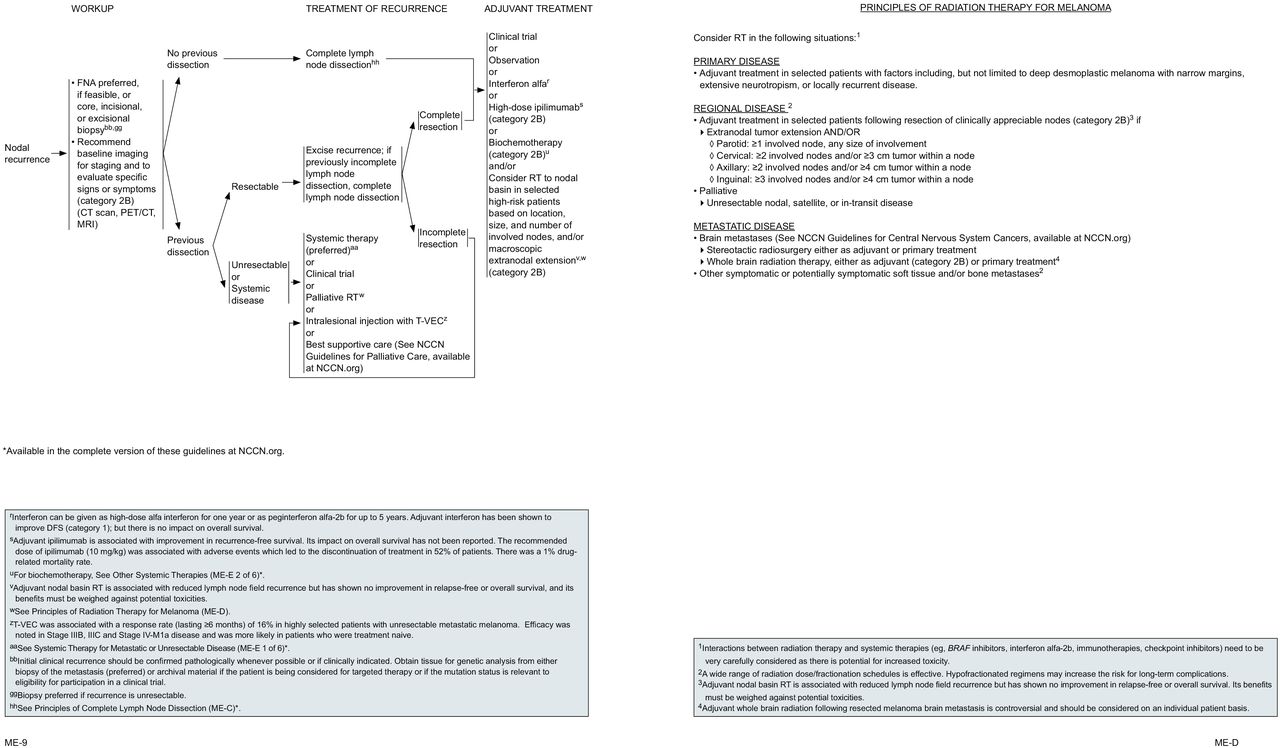 Melanoma, Version 2.2016, NCCN Clinical Practice Guidelines in Oncology in Journal of the