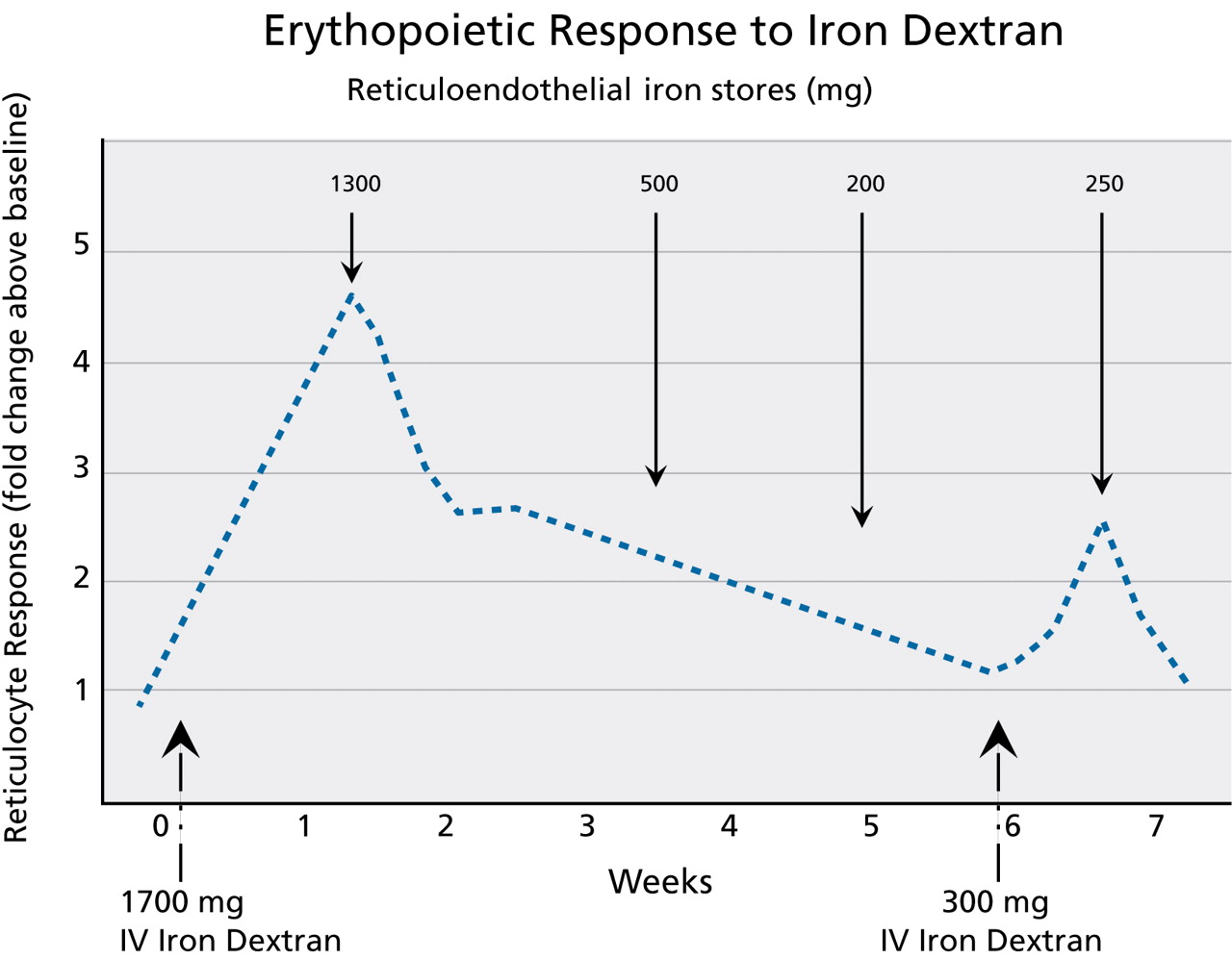 Total Dose Iron Dextran Infusion in Cancer Patients Is it SaFe2+? in