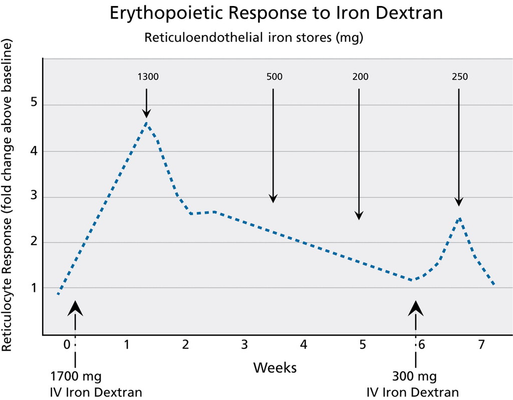 Total Dose Iron Dextran Infusion in Cancer Patients Is it SaFe2+? in
