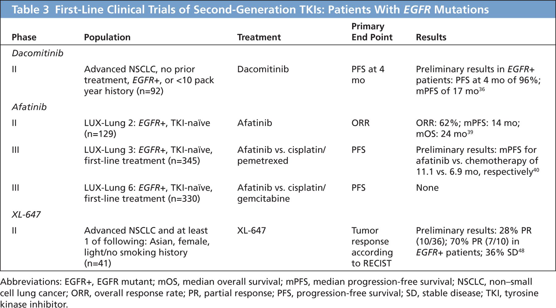 SecondGeneration Epidermal Growth Factor Receptor Tyrosine Kinase