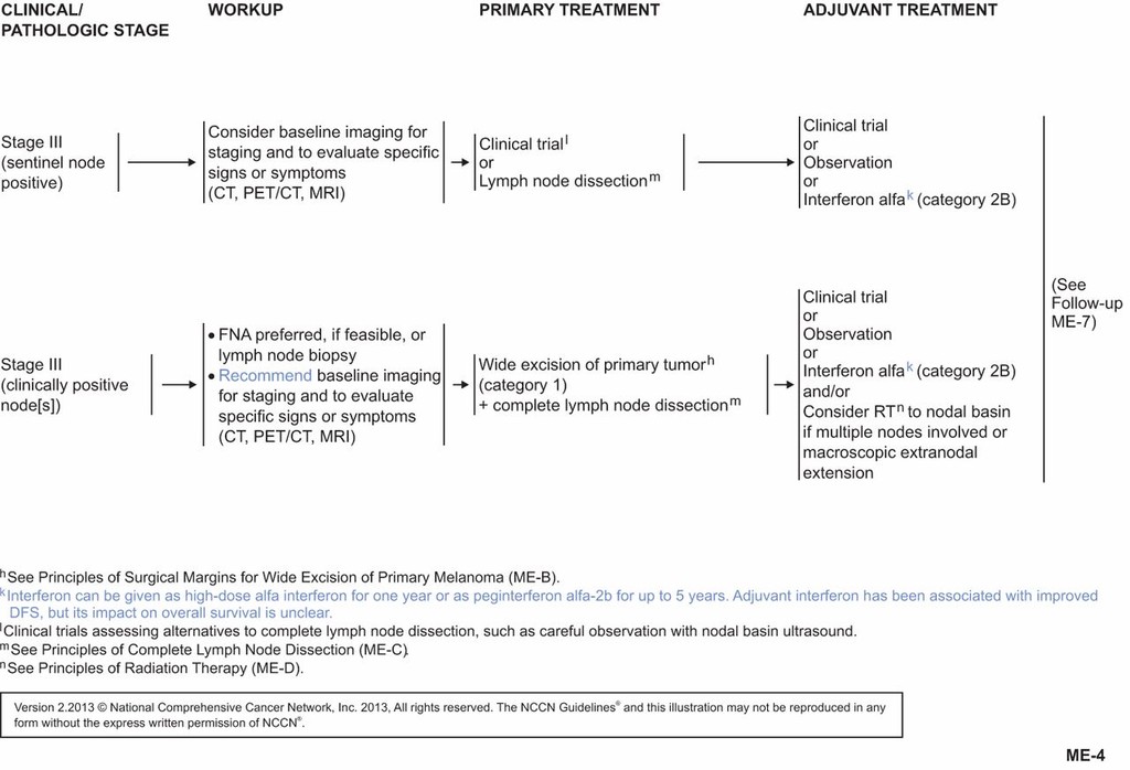 Melanoma, Version 2.2013 in Journal of the National Comprehensive Cancer Network Volume 11