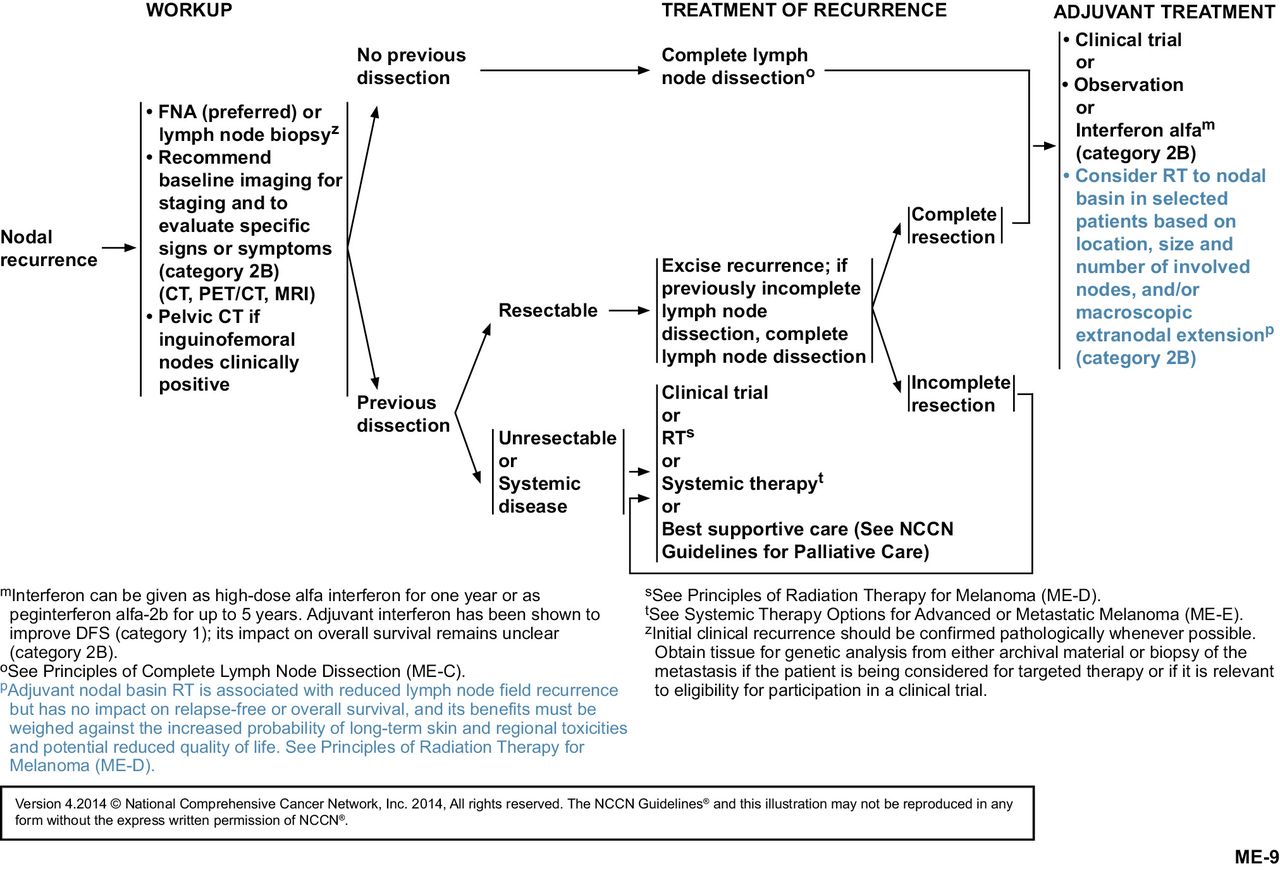 Melanoma, Version 4.2014 in Journal of the National Comprehensive Cancer Network Volume 12