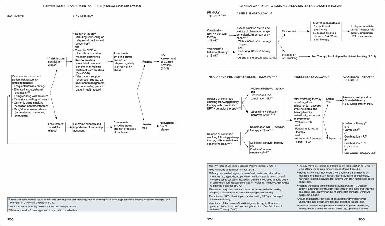 Smoking Cessation, Version 1.2016, NCCN Clinical Practice Guidelines in