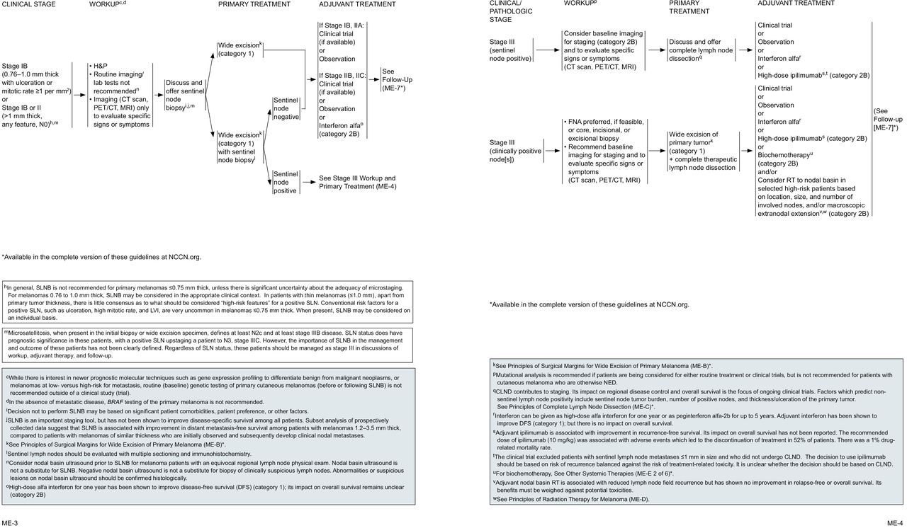 Melanoma, Version 2.2016, NCCN Clinical Practice Guidelines in Oncology in Journal of the