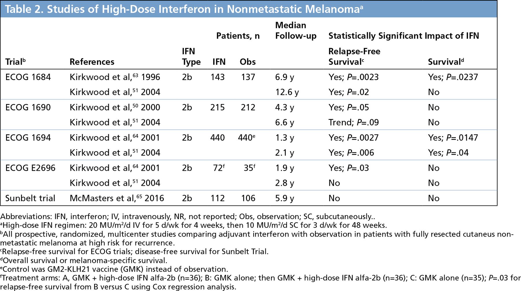 Melanoma, Version 2.2016, NCCN Clinical Practice Guidelines in Oncology in Journal of the