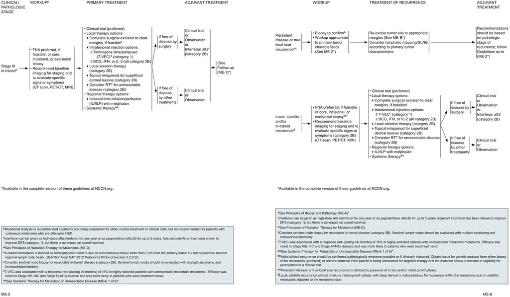 Melanoma, Version 2.2016, NCCN Clinical Practice Guidelines in Oncology in Journal of the