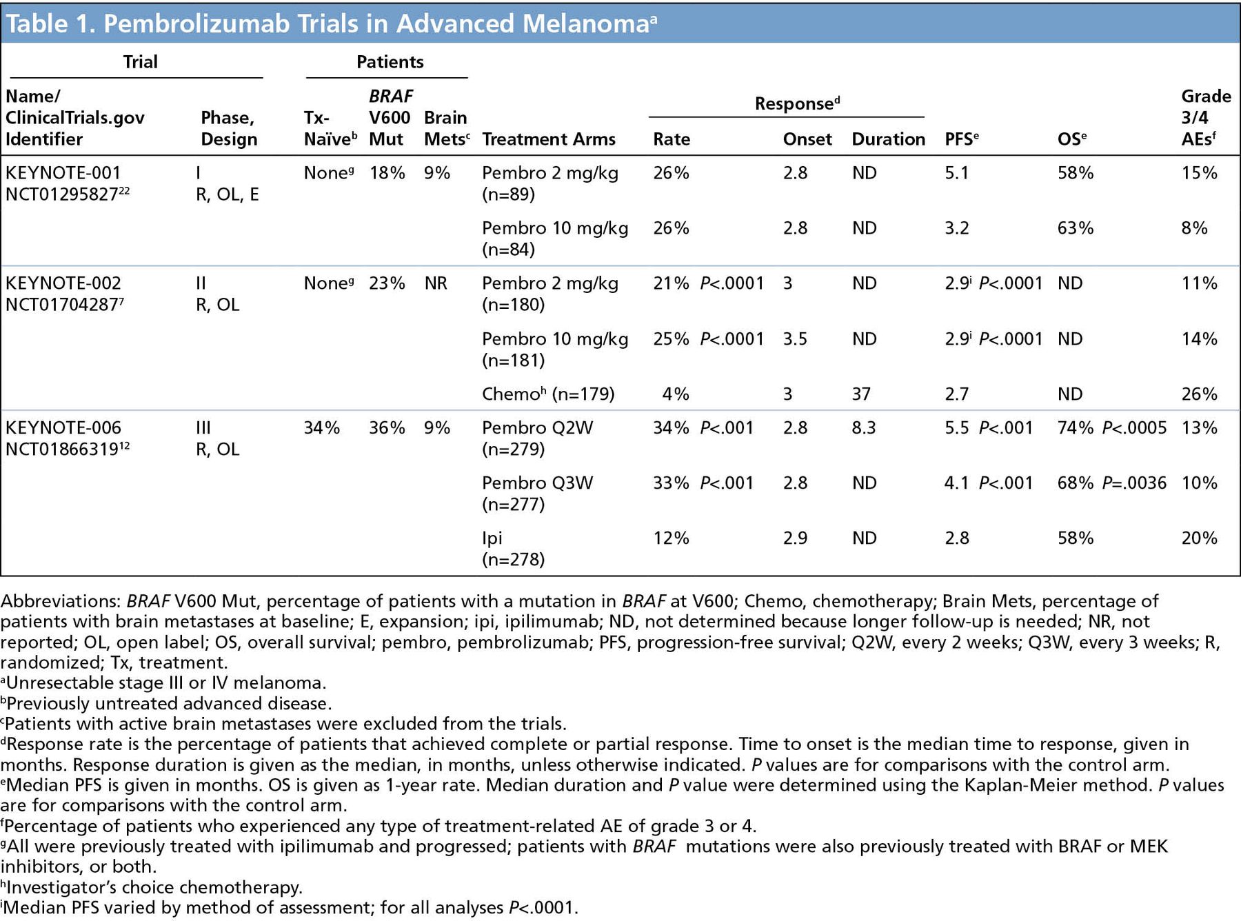 NCCN Guidelines Insights Melanoma, Version 3.2016 in Journal of the National Comprehensive