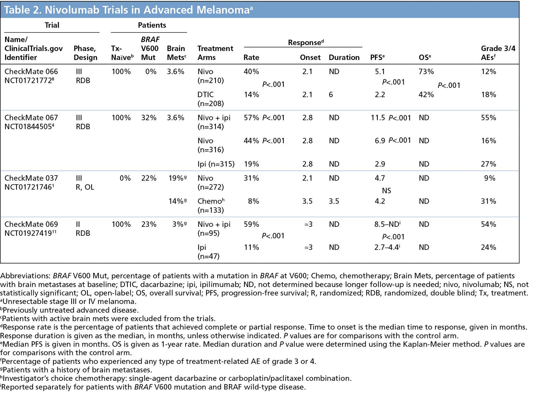 NCCN Guidelines Insights Melanoma, Version 3.2016 in Journal of the National Comprehensive