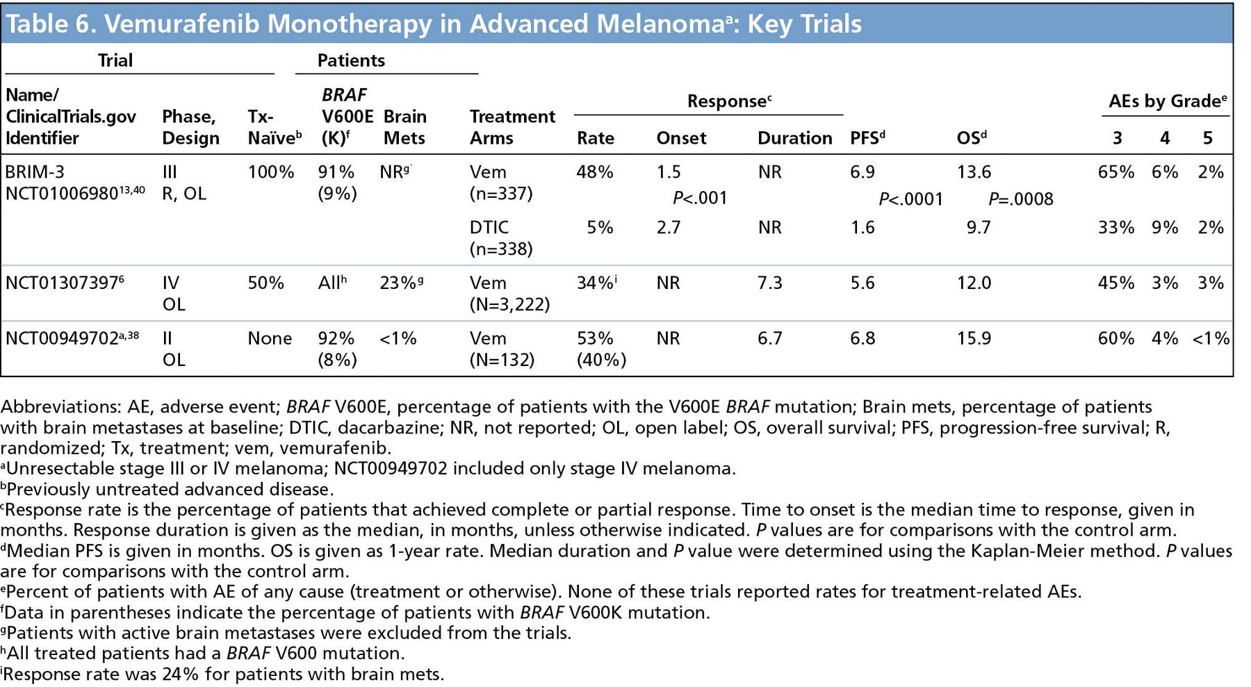 NCCN Guidelines Insights Melanoma, Version 3.2016 in Journal of the National Comprehensive