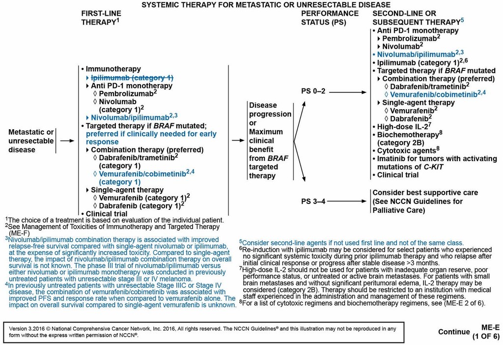 NCCN Guidelines Insights Melanoma, Version 3.2016 in Journal of the National Comprehensive
