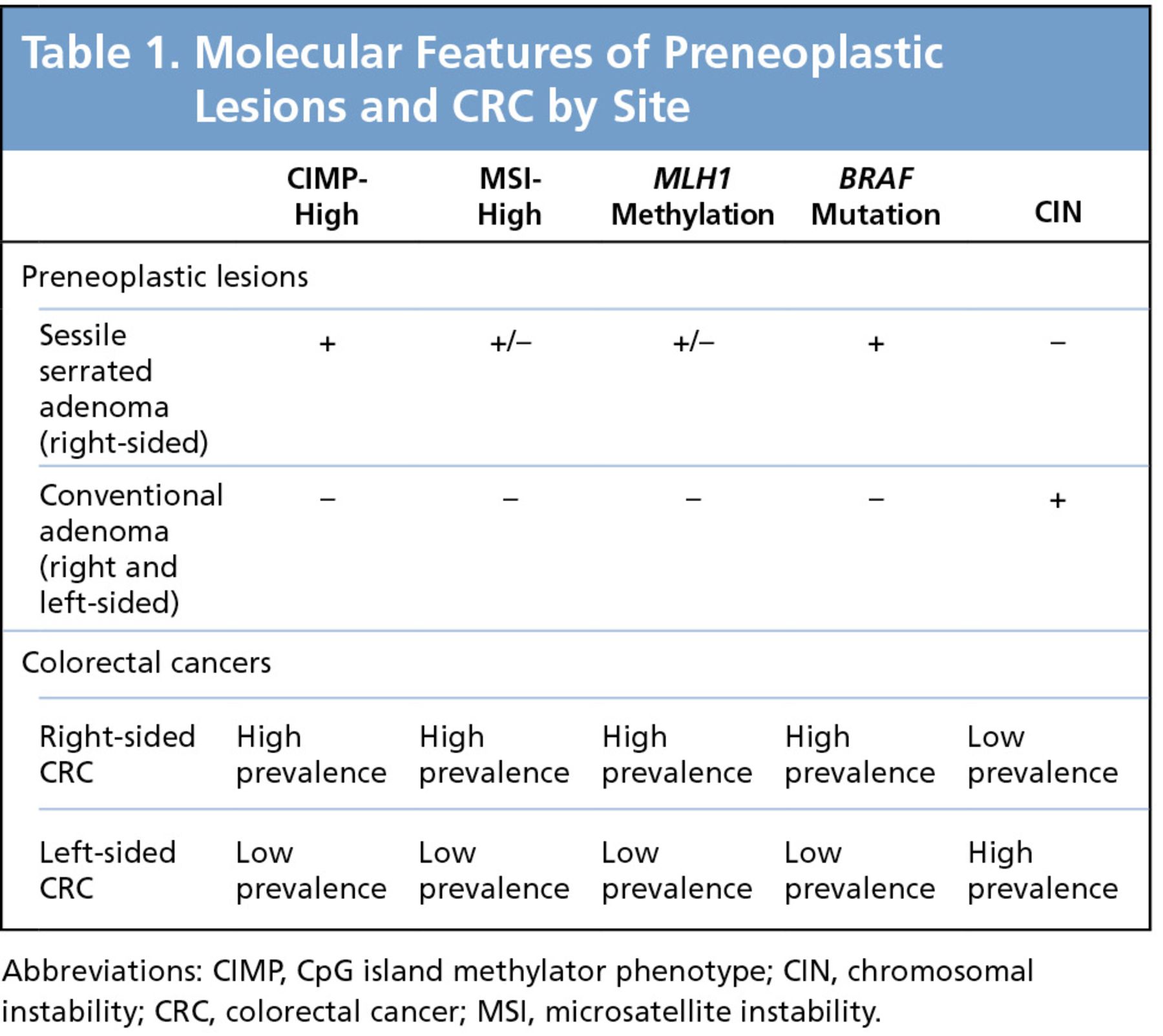 Right Versus Left Colon Cancer Biology Integrating the Consensus