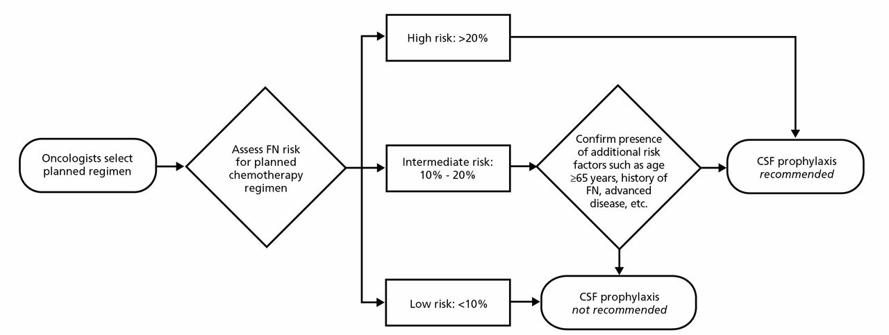 RealWorld Impact of a Decision Support Tool on ColonyStimulating