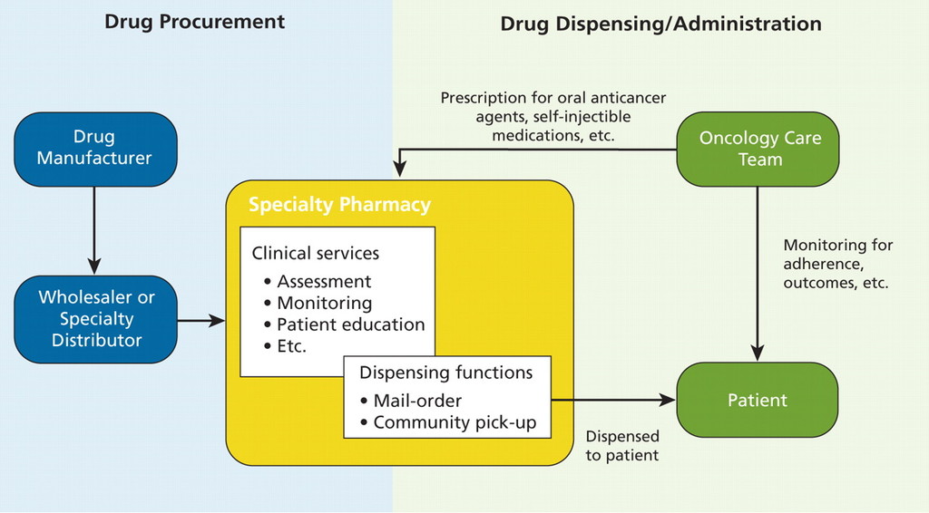 NCCN Task Force Report Specialty Pharmacy in Journal of the National