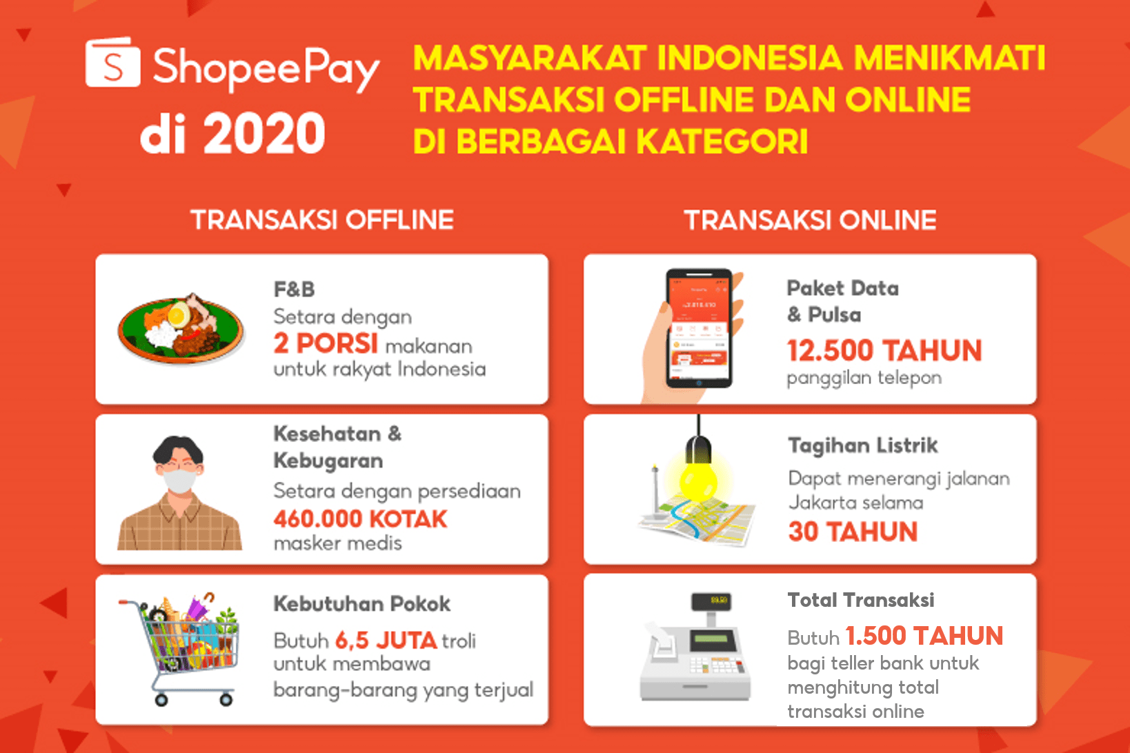 Tren Transaksi Online dan Offline Shopeepay Menggeliat di 2020 JNEWS