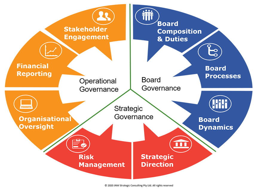 Governance HealthCheck Business Process Risk Professionals