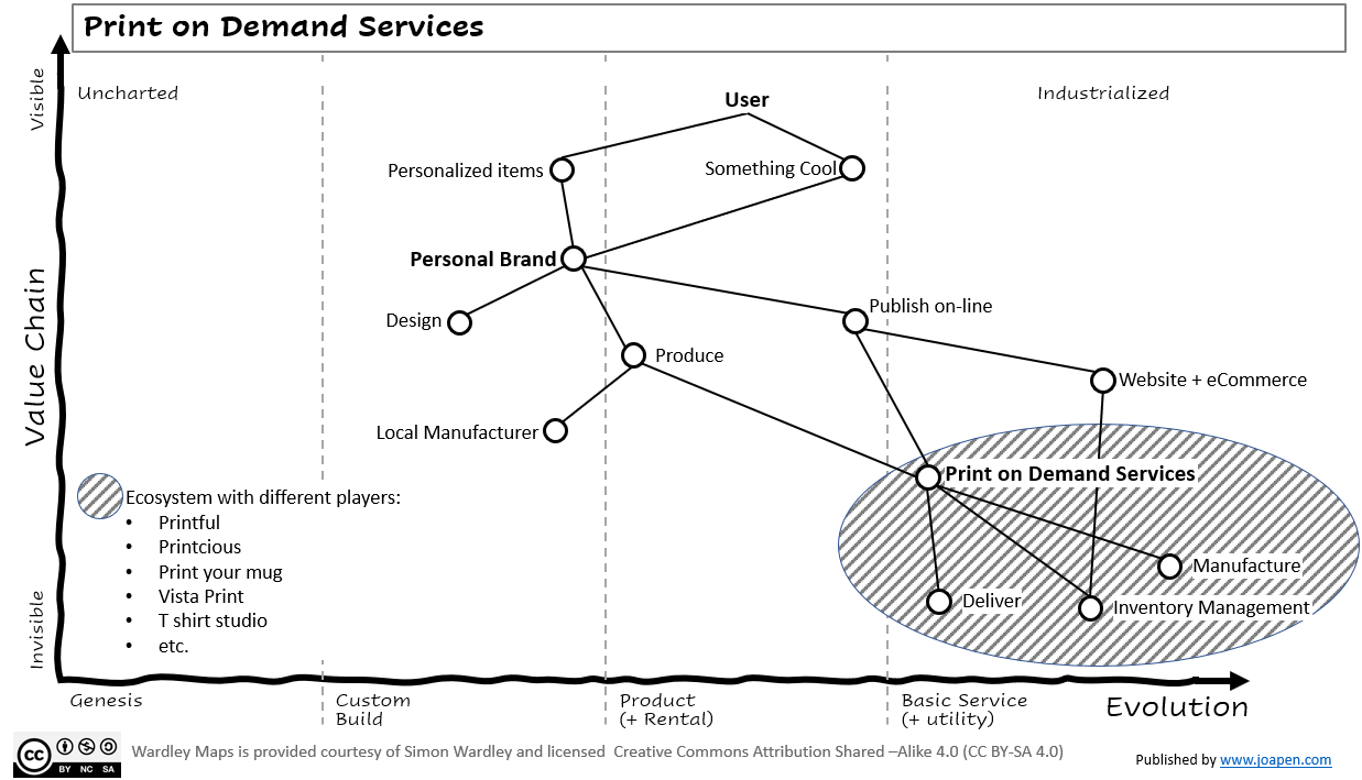 Print on Demand Services