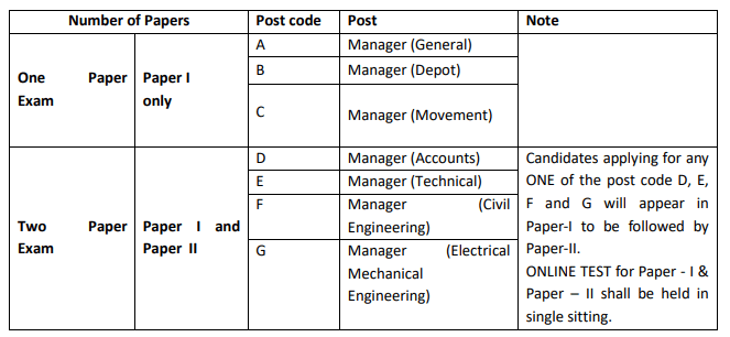 FCI Manager Syllabus 2019 FCI Manager Exam Pattern (Phase I & II)