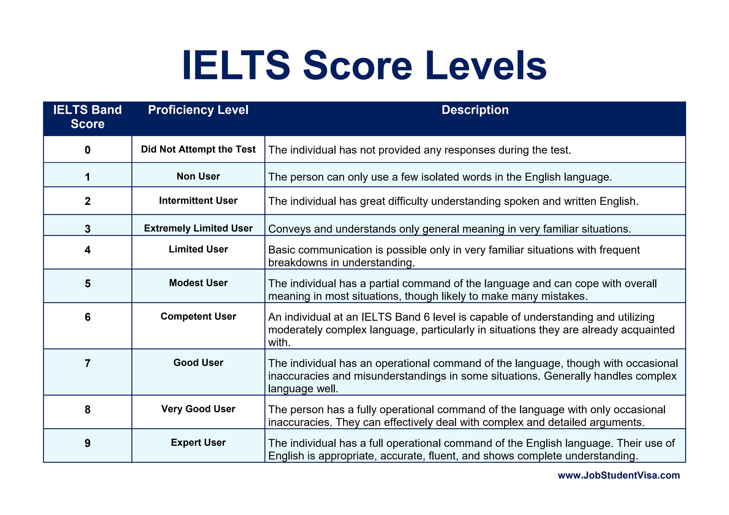 What are the IELTS Scores, Levels, and Test Types ?