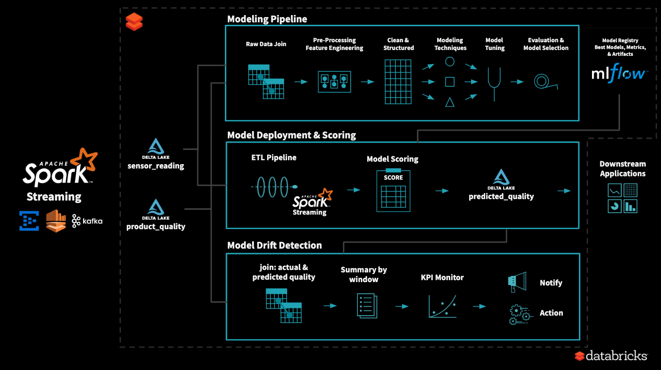 GitHub joelcthomas/modeldrift Capturing model drift and handling its response Example webinar