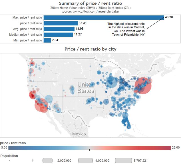 House pricetorent ratios in major US markets a data visualization