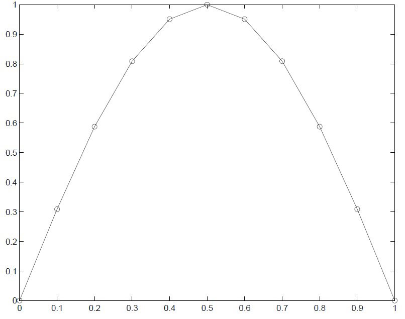 Lineare Interpolation — Modellbildung und Simulation