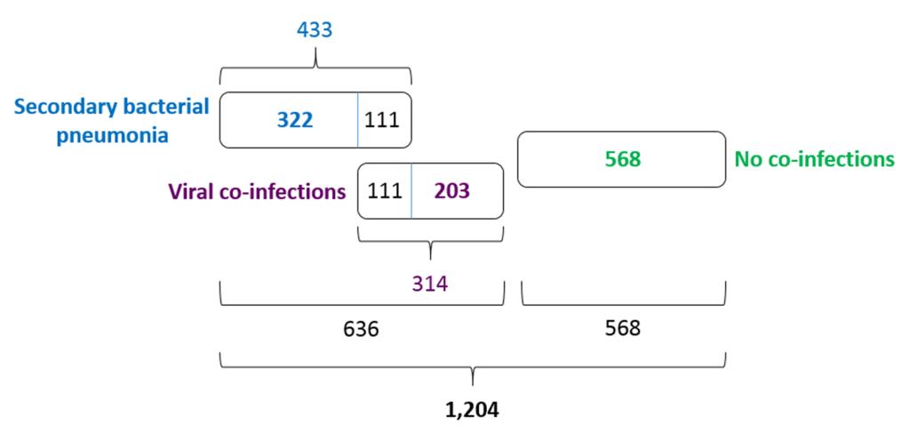 SARSCoV2related pneumonia cases in pneumonia picture in Russia in