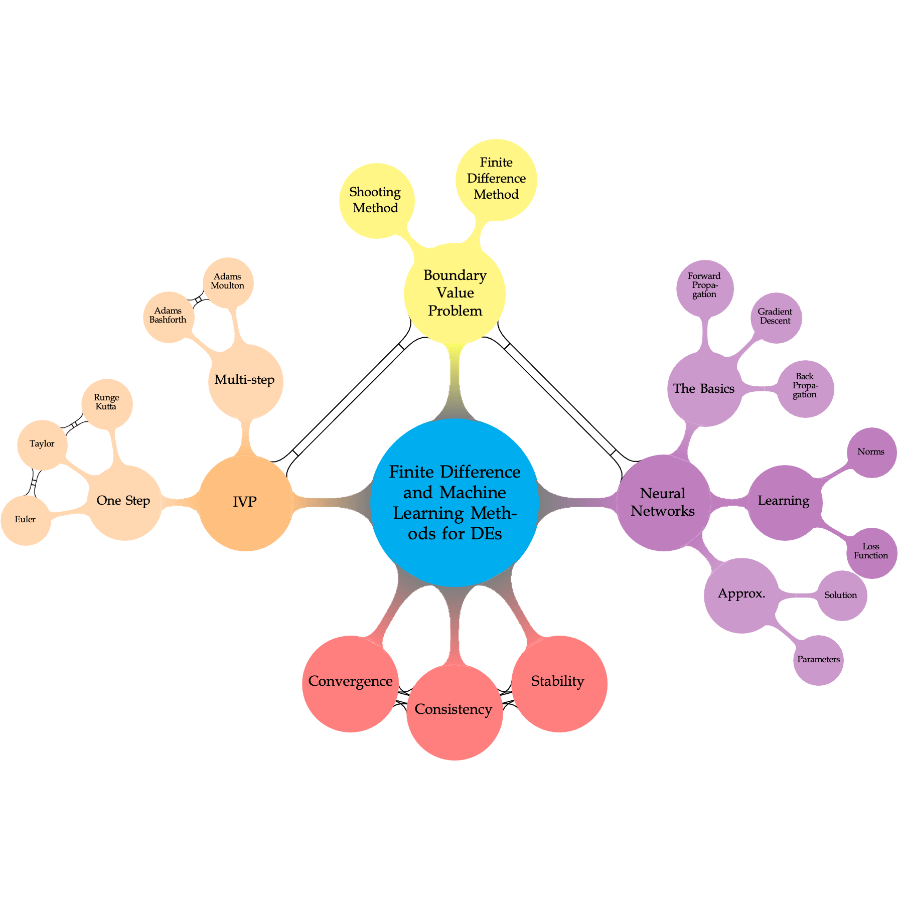 Numerical Methods and Machine Learning for Differential Equations with