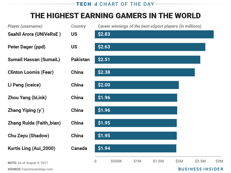 Video games, gaming and the social and economic benefits of Esports Geogame Study
