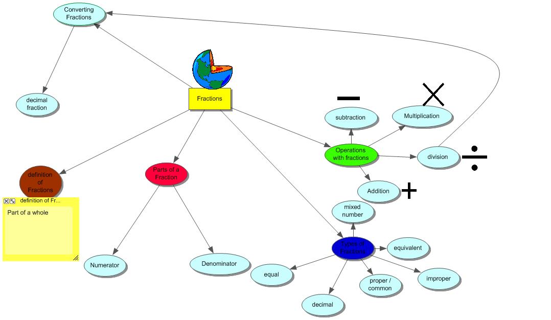 Mind Map For Fractions Concept Map | Johnanthoney75