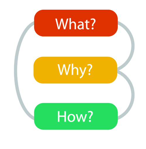 Visual Analytics, What Why How