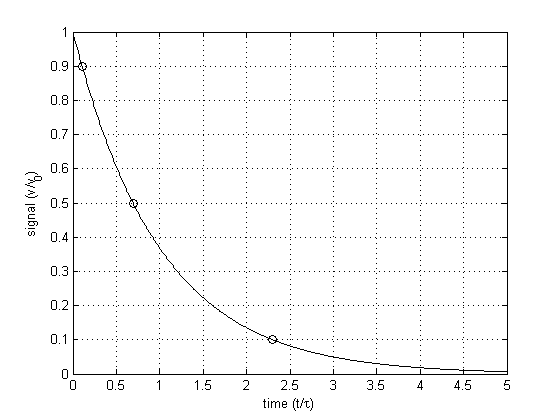 Exponential Decay