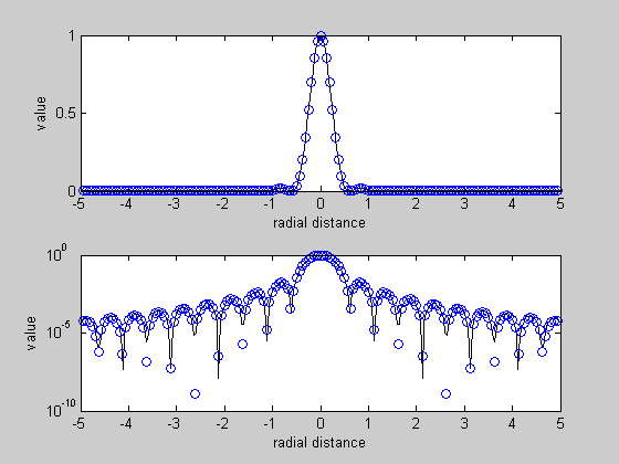 Ideal point spread function