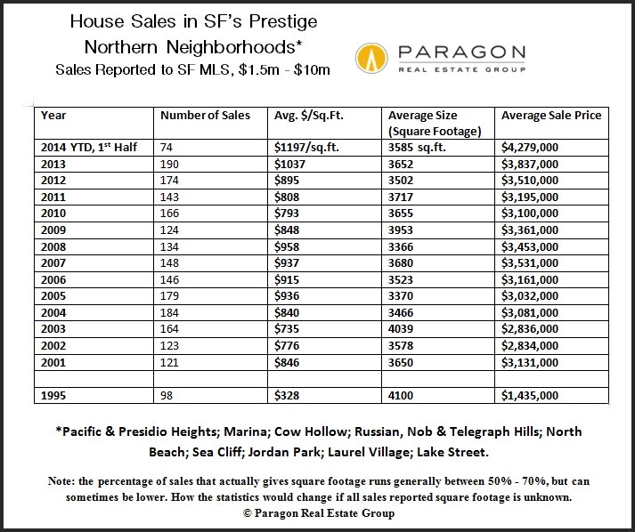 Prestige_SFD_Avgs_Numbers.jpg John Macon, San Francisco Realtor