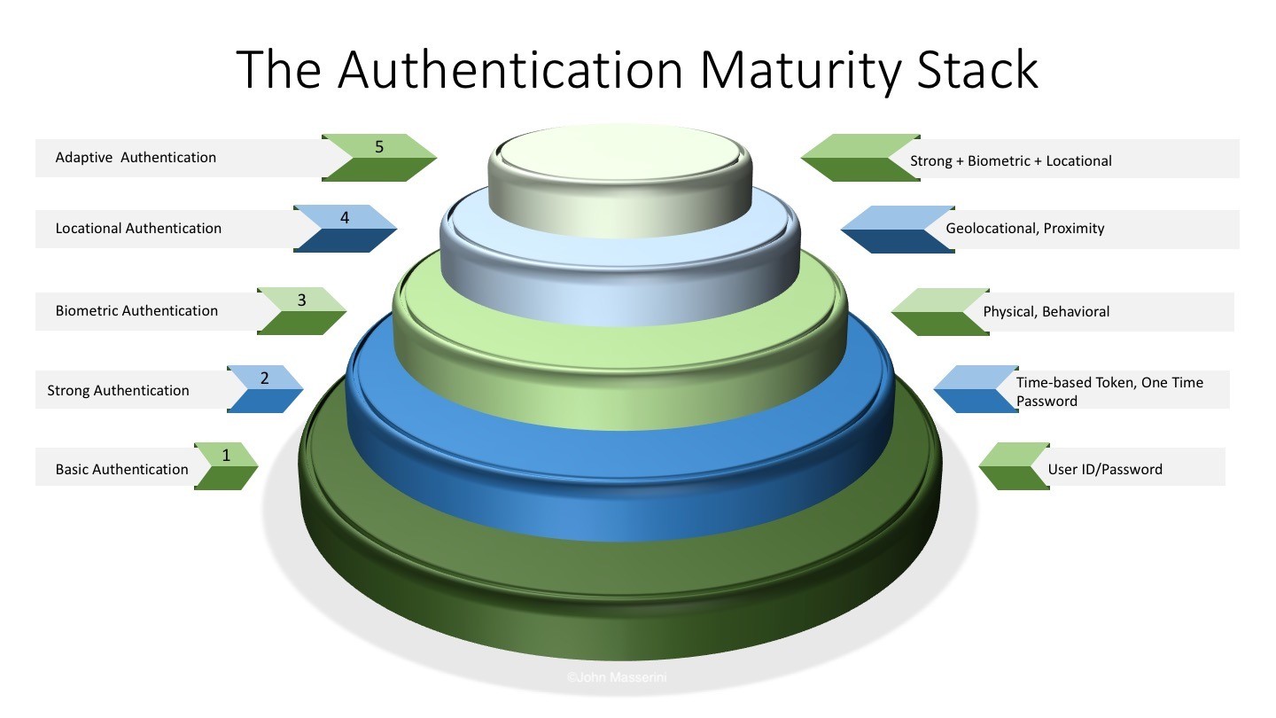 Nist Csf Maturity Model
