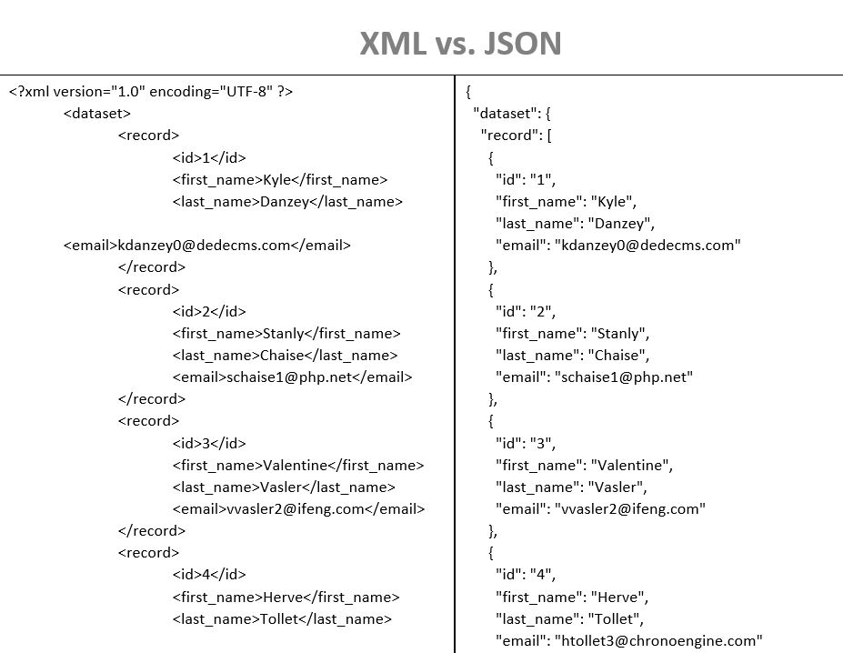 XML vs. JSON John Ross