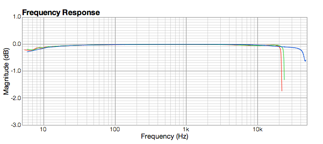 Focusrite Scarlett 2i2 measurements