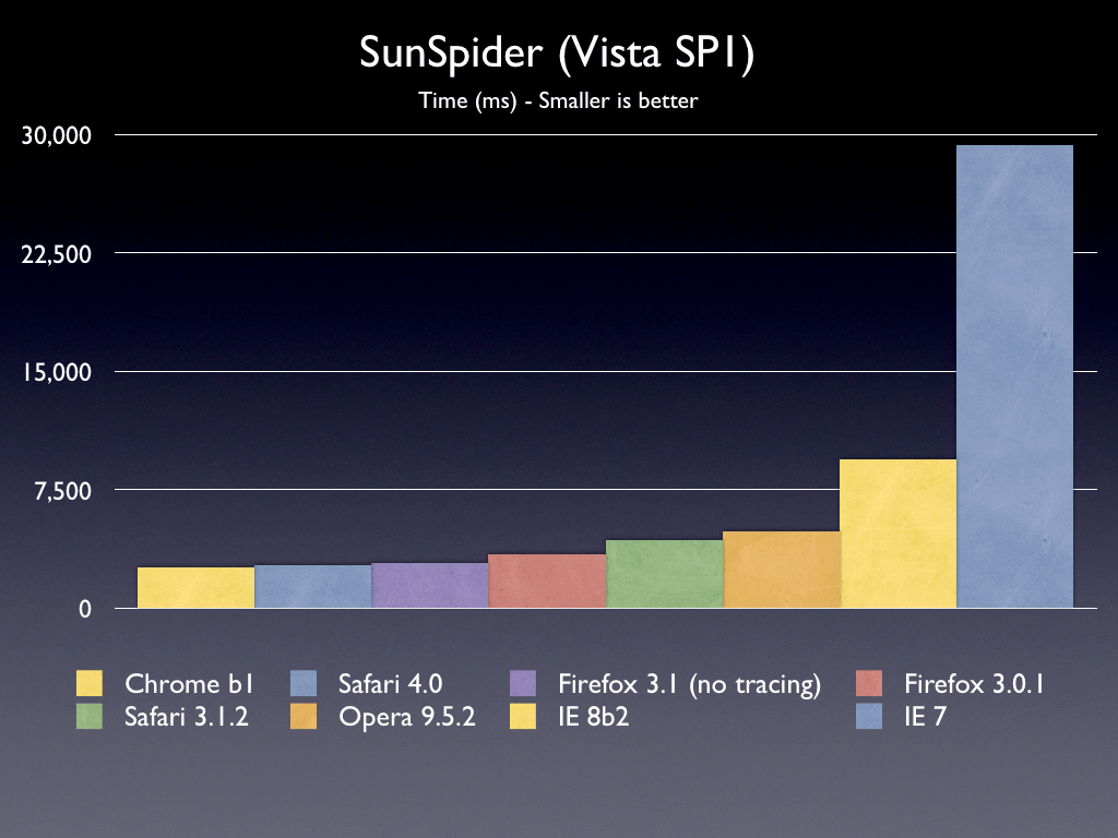 John Resig JavaScript Performance Rundown