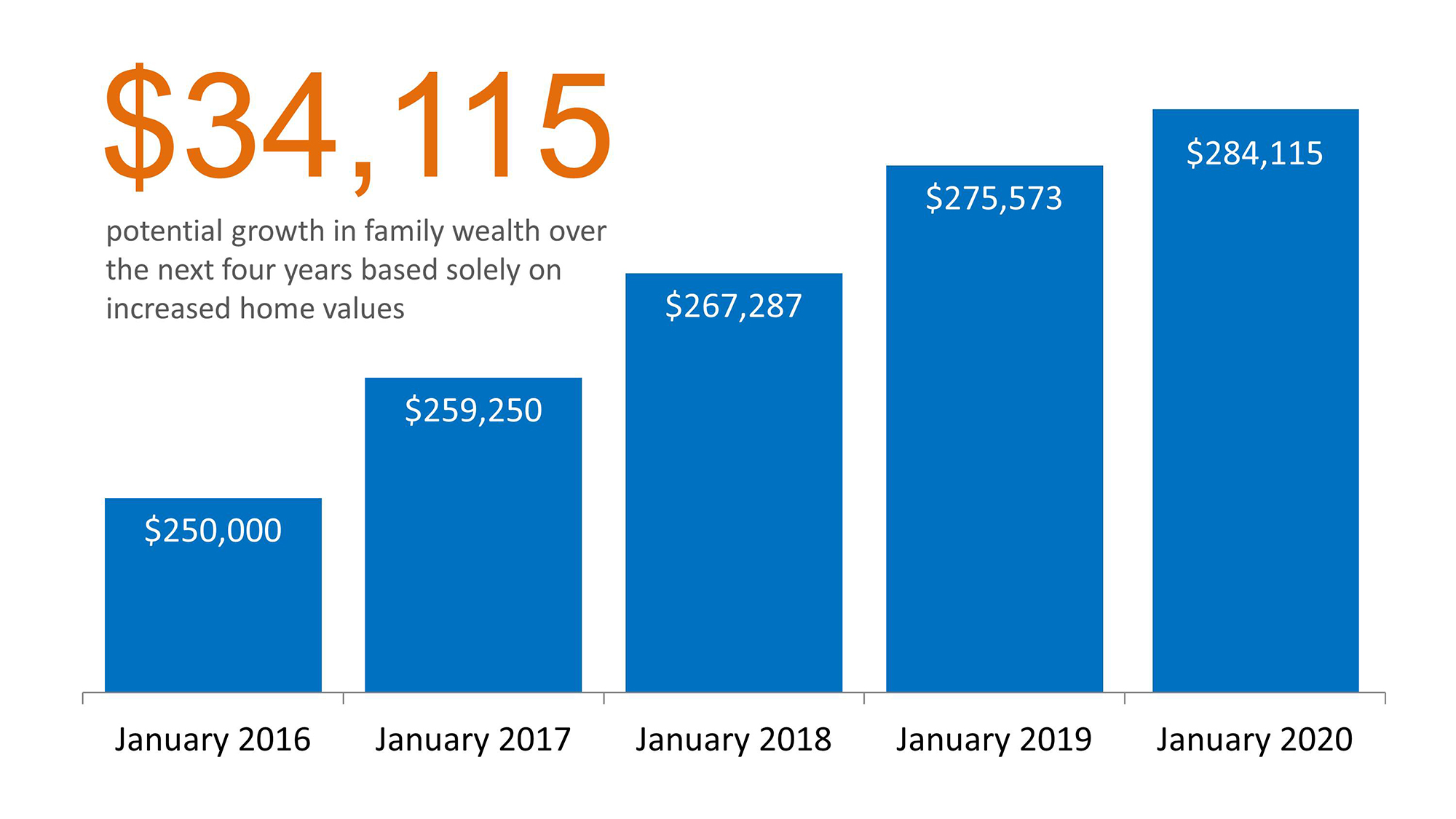 Family Wealth Grows as Home Equity Builds