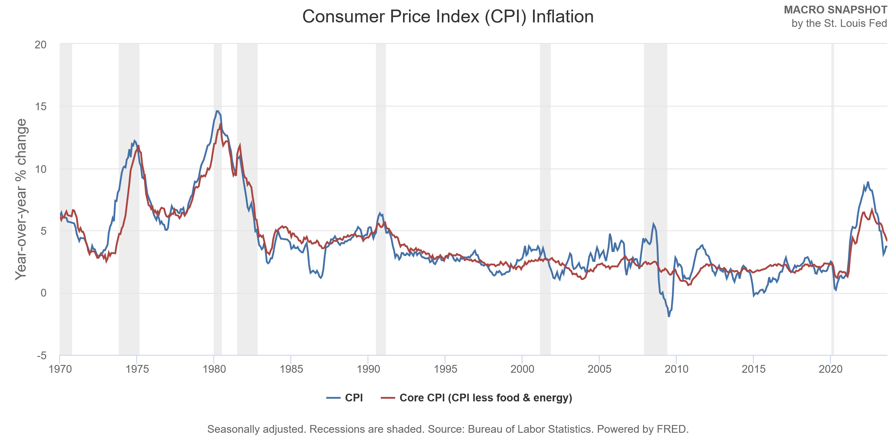 Is Gold a Good Hedge Against Inflation? John Rothe Stock Market and