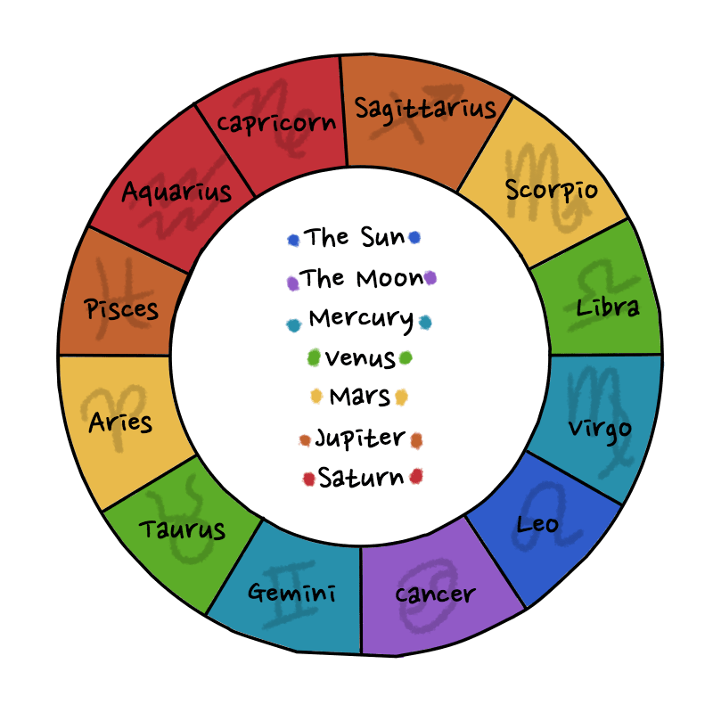 Which Rule Which Signs