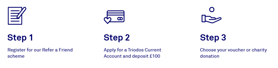 Triodos to Triodos Bank