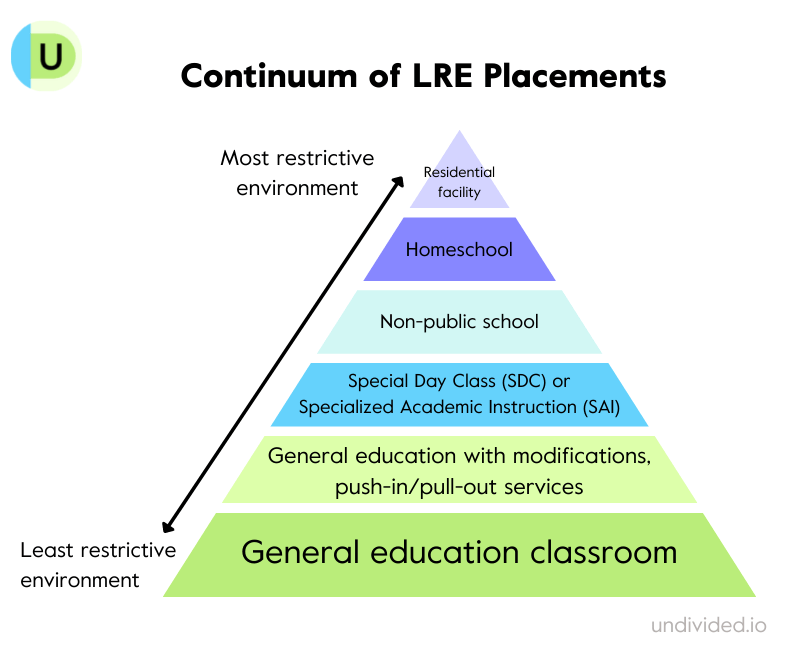 Undivided What Is Least Restrictive Environment IEP Placement Options