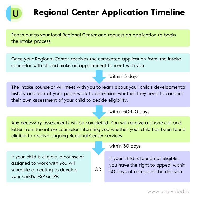 How to Get Started with Regional Center